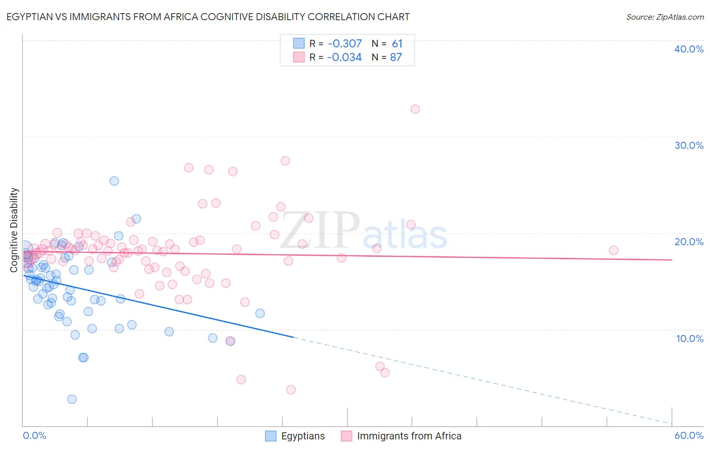 Egyptian vs Immigrants from Africa Cognitive Disability