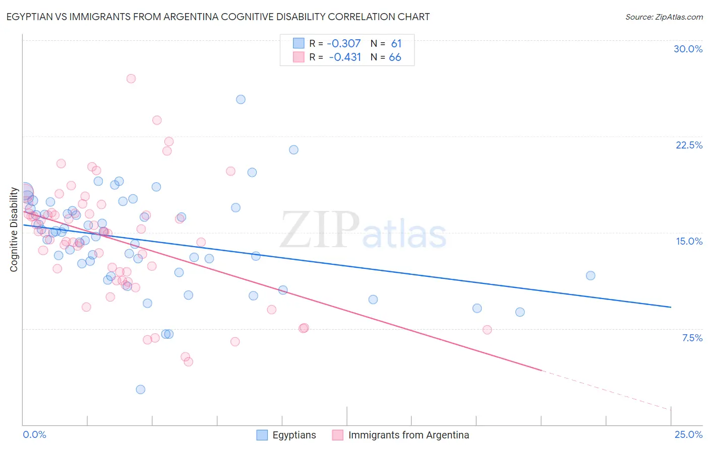 Egyptian vs Immigrants from Argentina Cognitive Disability