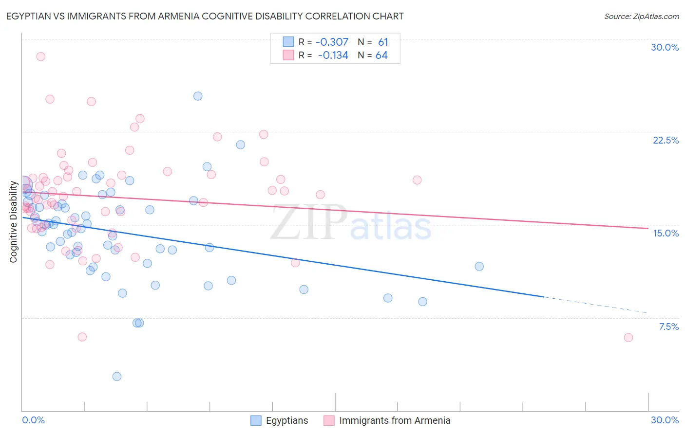 Egyptian vs Immigrants from Armenia Cognitive Disability