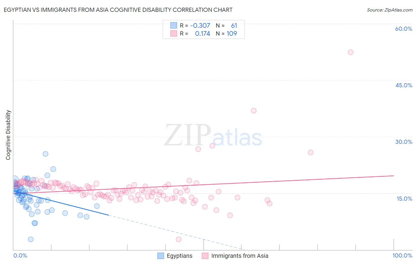 Egyptian vs Immigrants from Asia Cognitive Disability