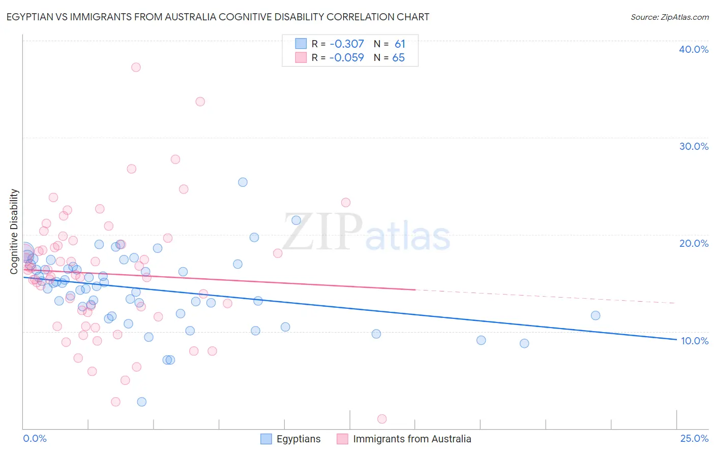 Egyptian vs Immigrants from Australia Cognitive Disability