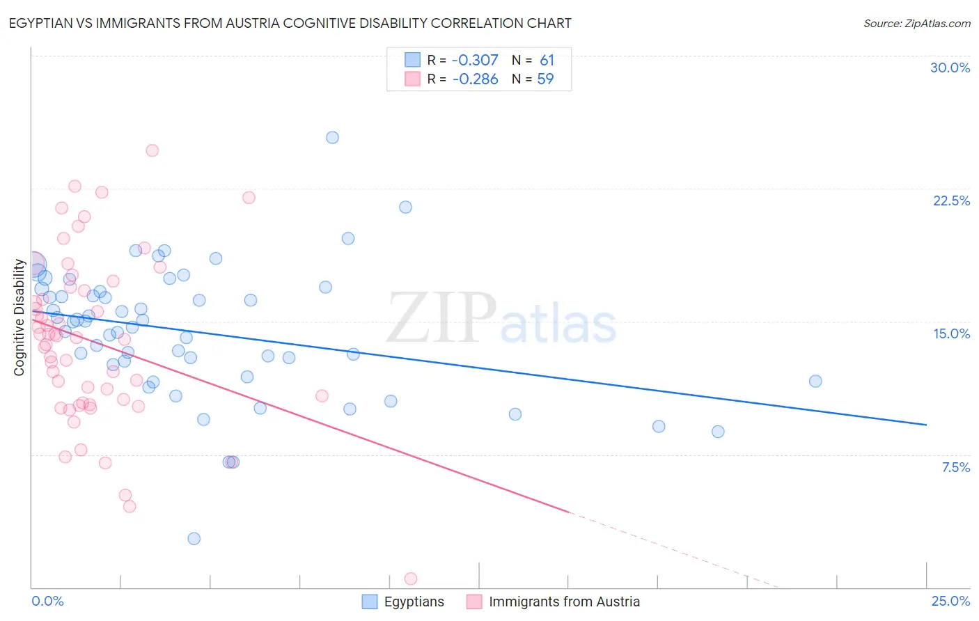 Egyptian vs Immigrants from Austria Cognitive Disability