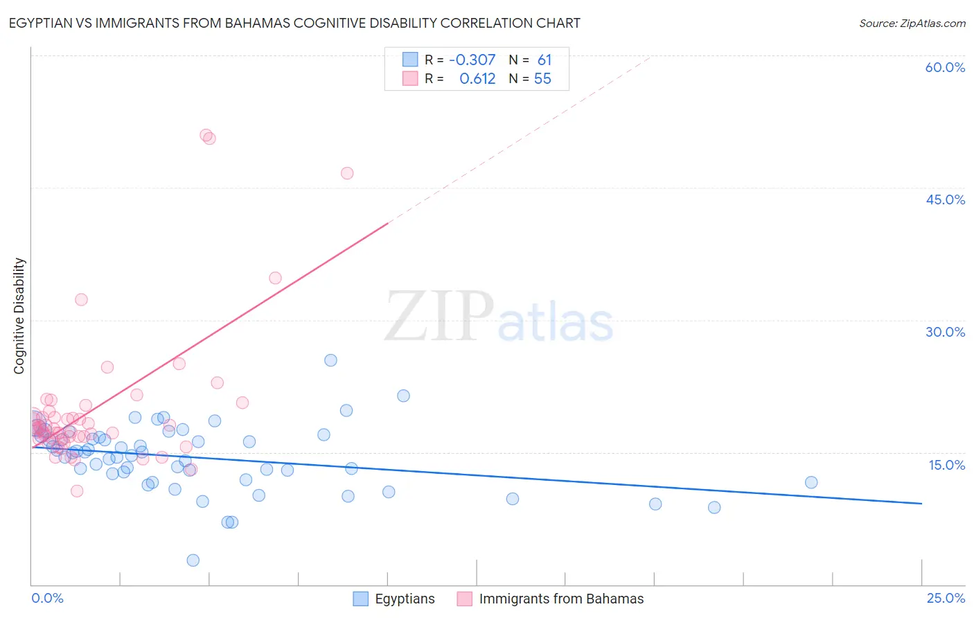 Egyptian vs Immigrants from Bahamas Cognitive Disability