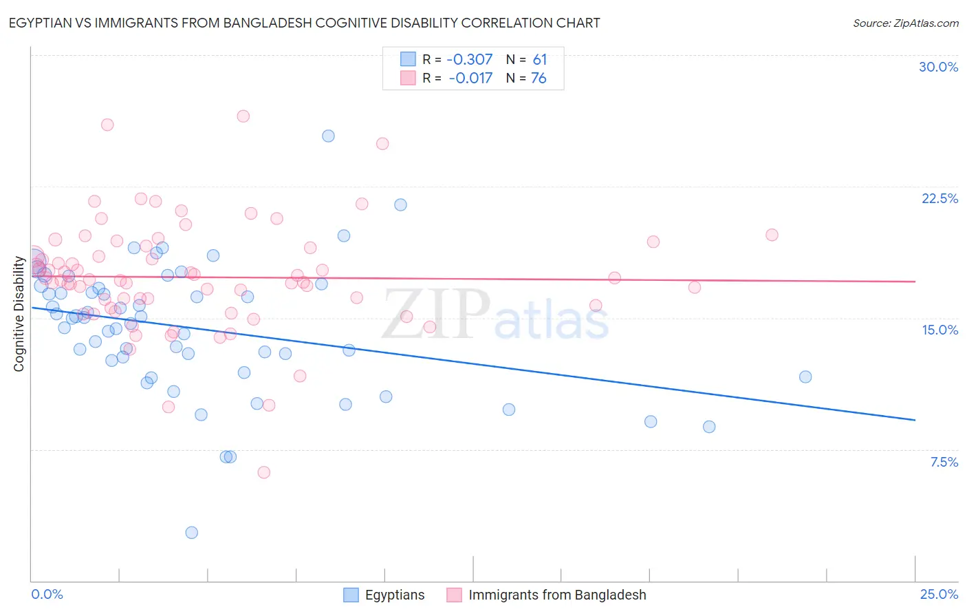 Egyptian vs Immigrants from Bangladesh Cognitive Disability