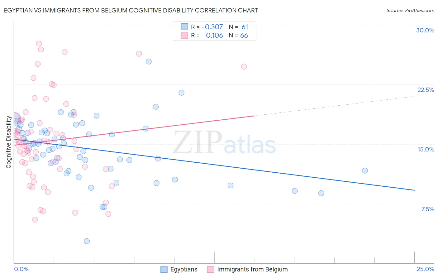 Egyptian vs Immigrants from Belgium Cognitive Disability