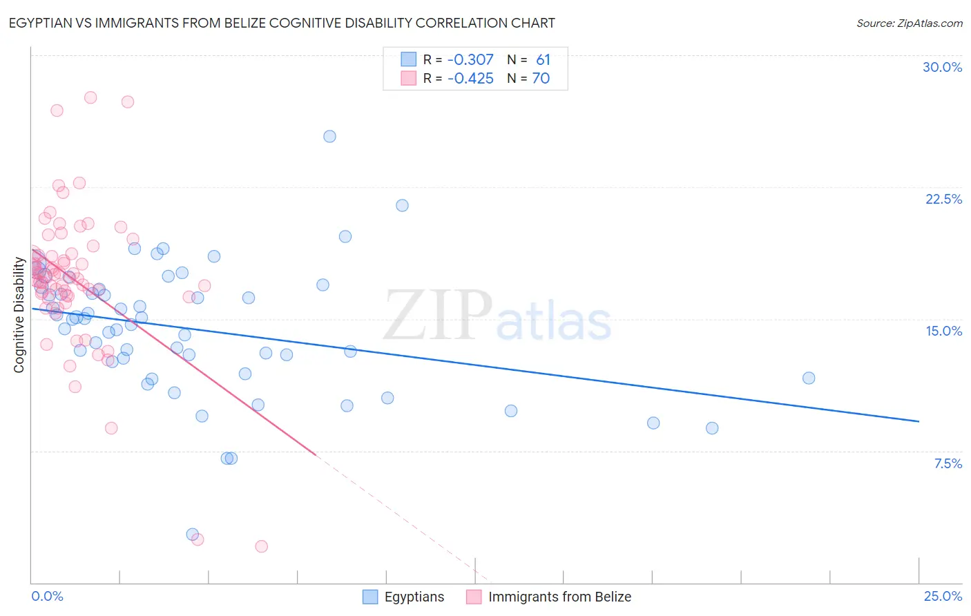 Egyptian vs Immigrants from Belize Cognitive Disability
