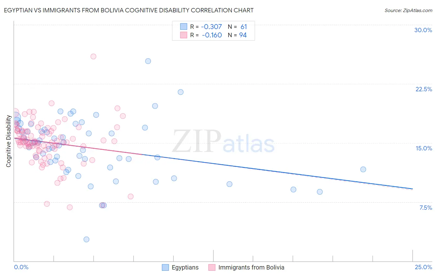 Egyptian vs Immigrants from Bolivia Cognitive Disability