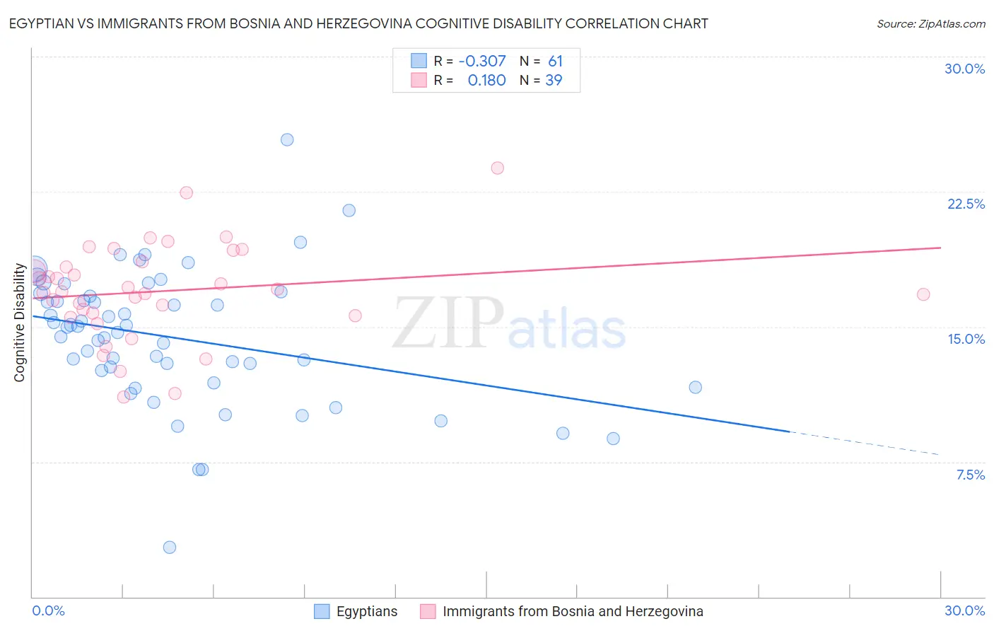 Egyptian vs Immigrants from Bosnia and Herzegovina Cognitive Disability