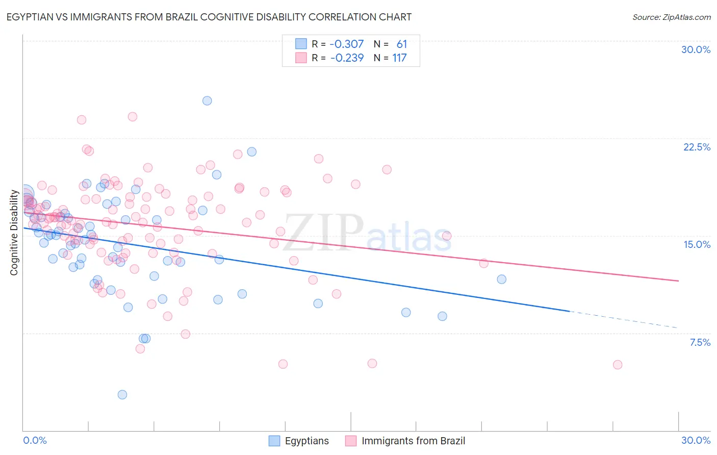 Egyptian vs Immigrants from Brazil Cognitive Disability