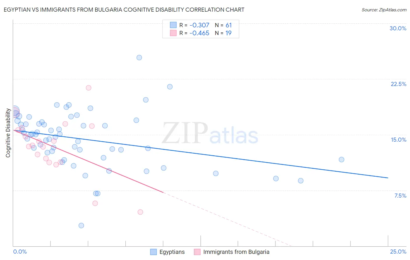 Egyptian vs Immigrants from Bulgaria Cognitive Disability