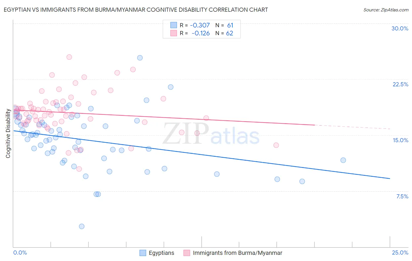 Egyptian vs Immigrants from Burma/Myanmar Cognitive Disability