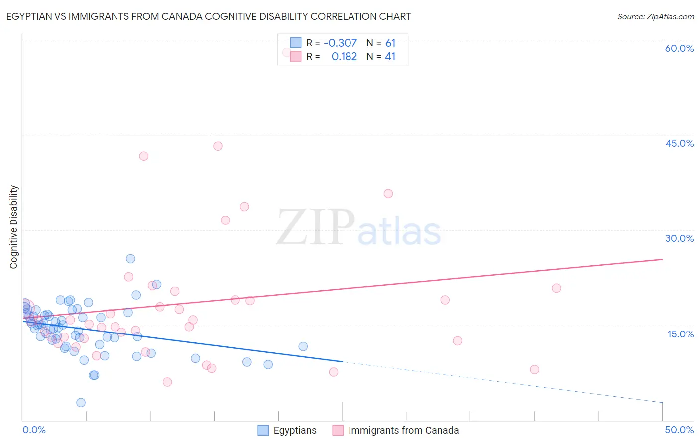 Egyptian vs Immigrants from Canada Cognitive Disability
