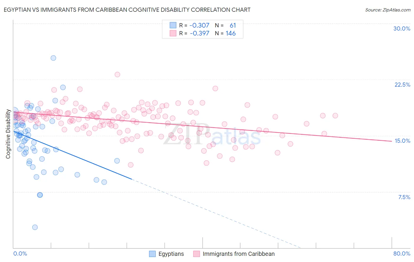 Egyptian vs Immigrants from Caribbean Cognitive Disability