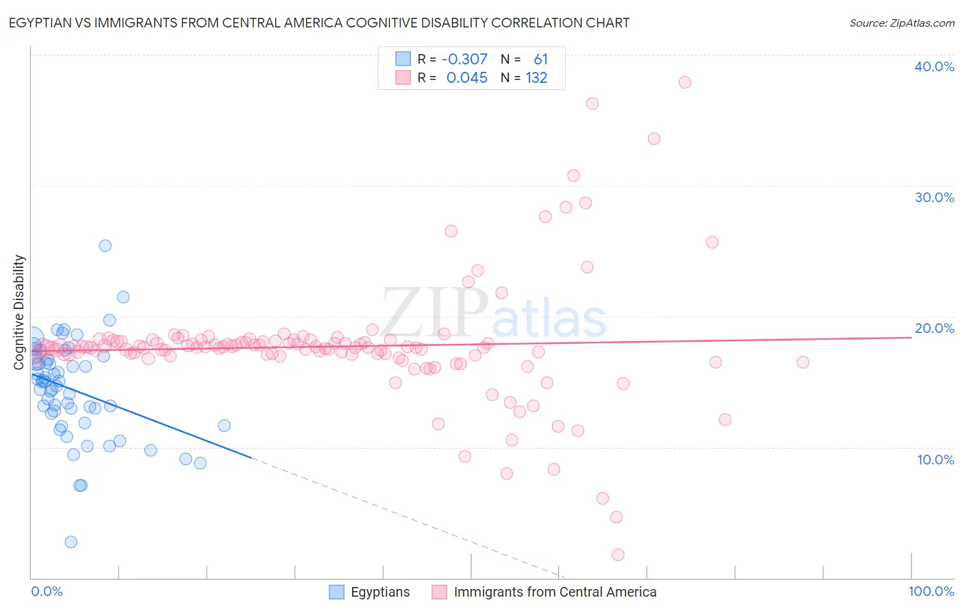 Egyptian vs Immigrants from Central America Cognitive Disability