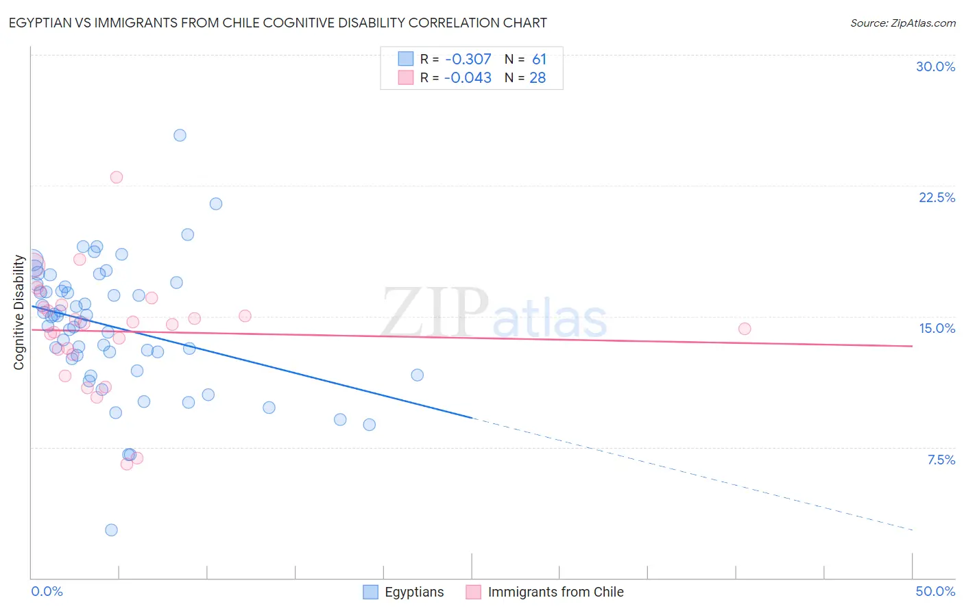 Egyptian vs Immigrants from Chile Cognitive Disability