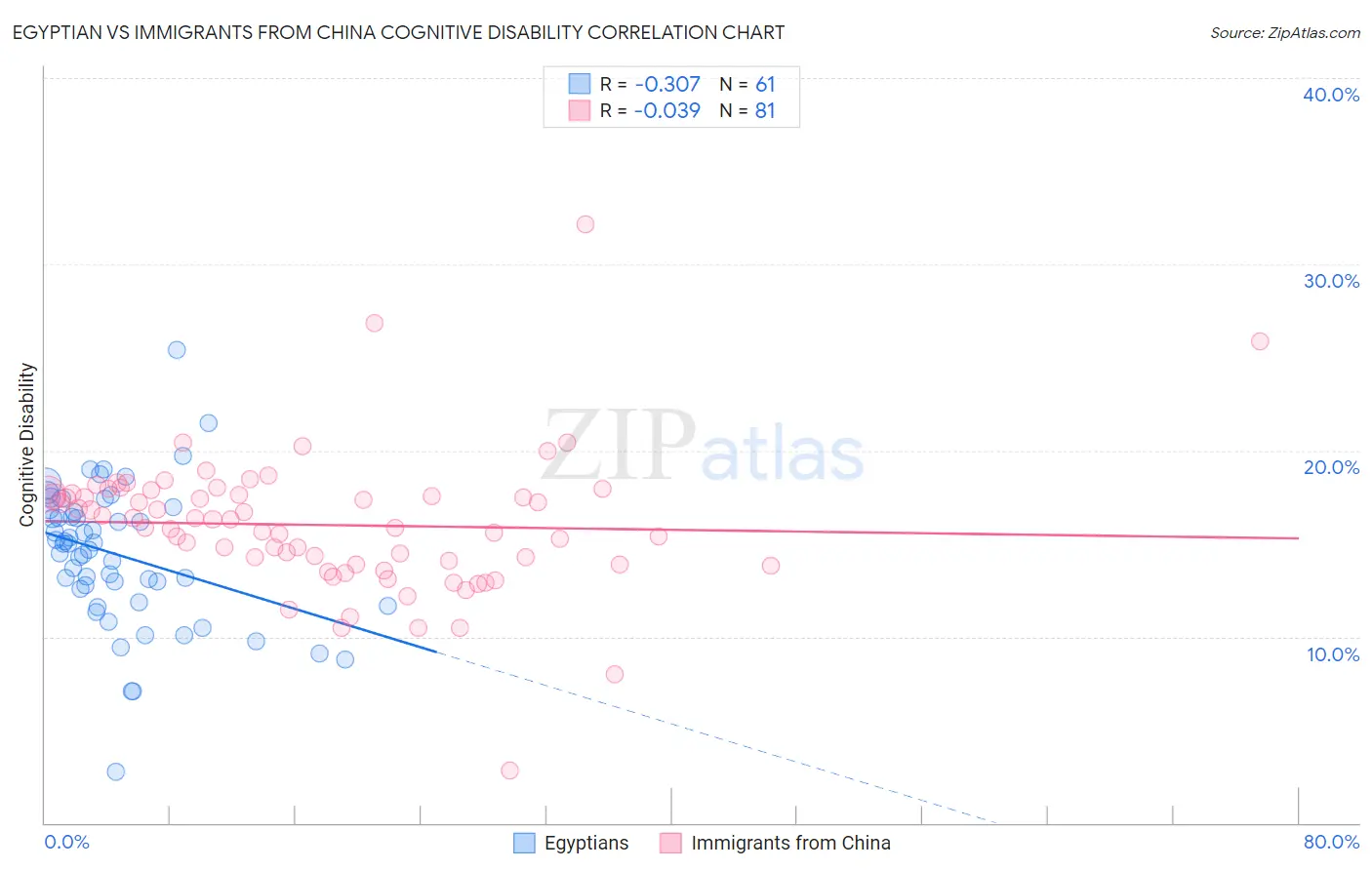 Egyptian vs Immigrants from China Cognitive Disability