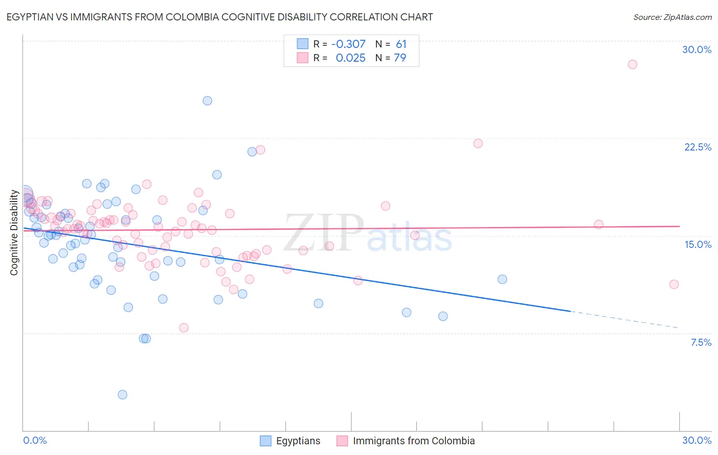 Egyptian vs Immigrants from Colombia Cognitive Disability