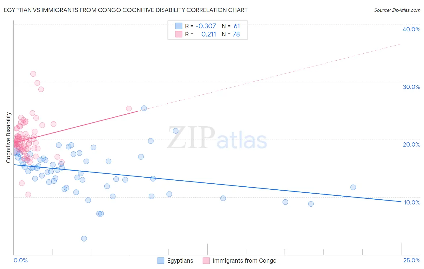Egyptian vs Immigrants from Congo Cognitive Disability