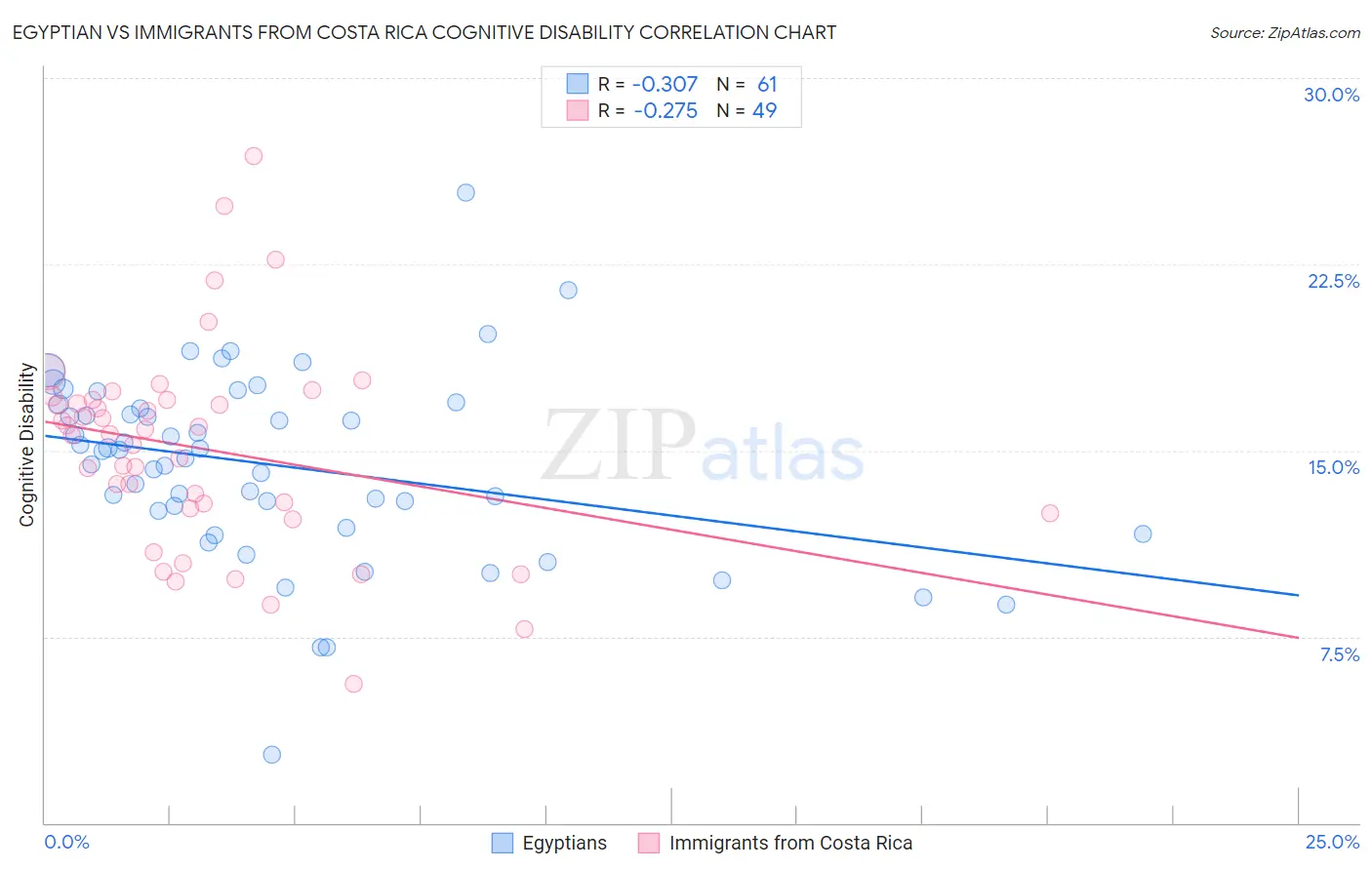 Egyptian vs Immigrants from Costa Rica Cognitive Disability
