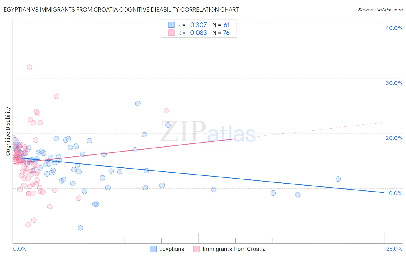 Egyptian vs Immigrants from Croatia Cognitive Disability