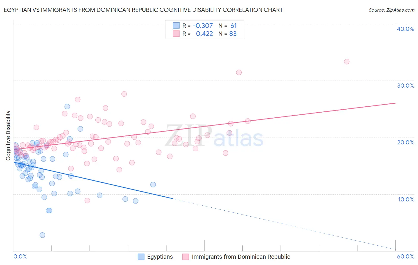 Egyptian vs Immigrants from Dominican Republic Cognitive Disability