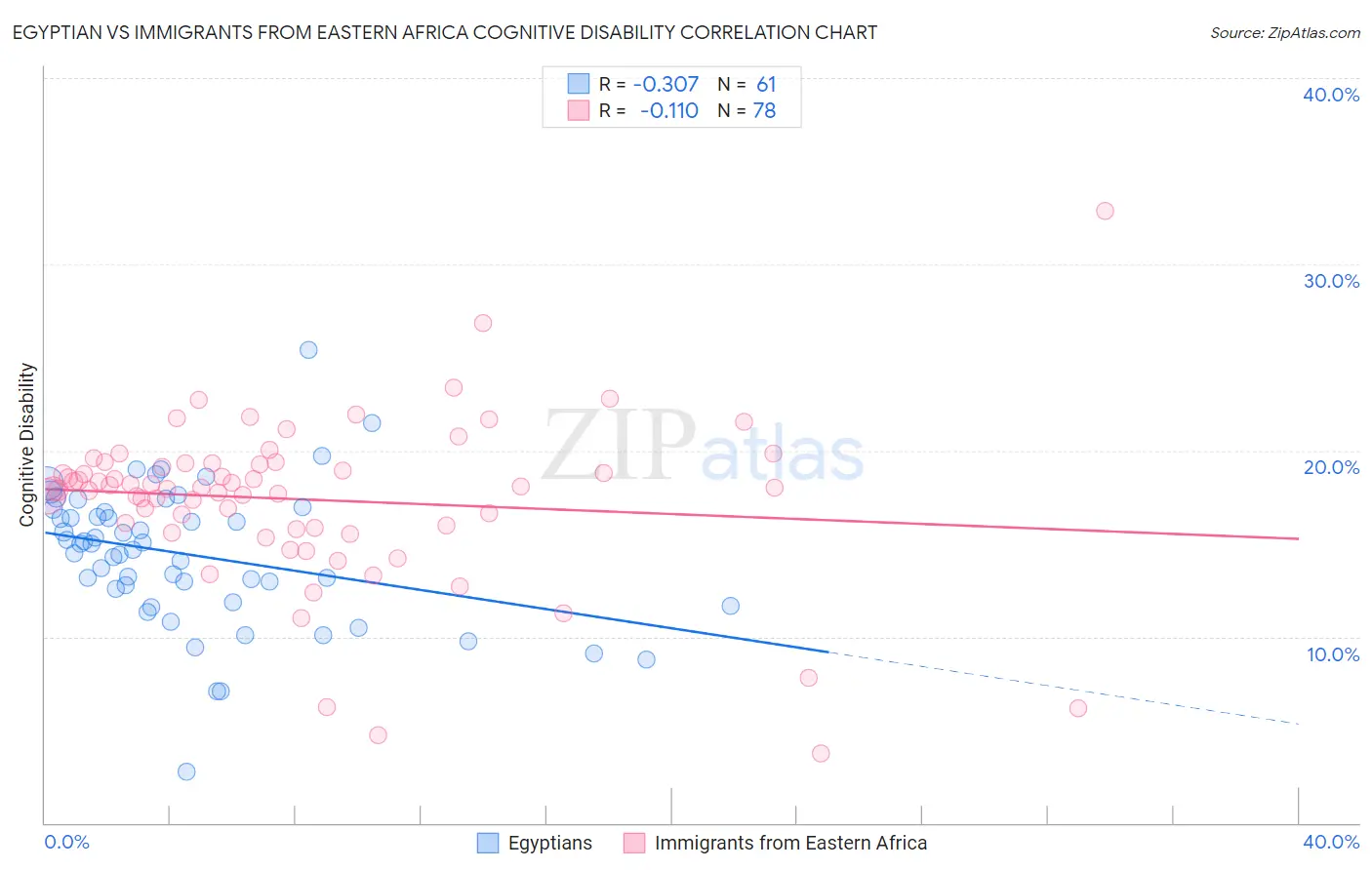 Egyptian vs Immigrants from Eastern Africa Cognitive Disability