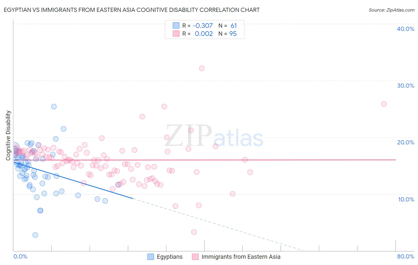Egyptian vs Immigrants from Eastern Asia Cognitive Disability