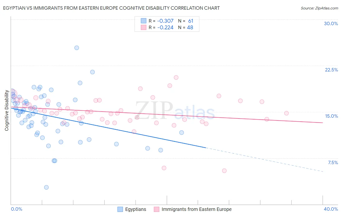 Egyptian vs Immigrants from Eastern Europe Cognitive Disability
