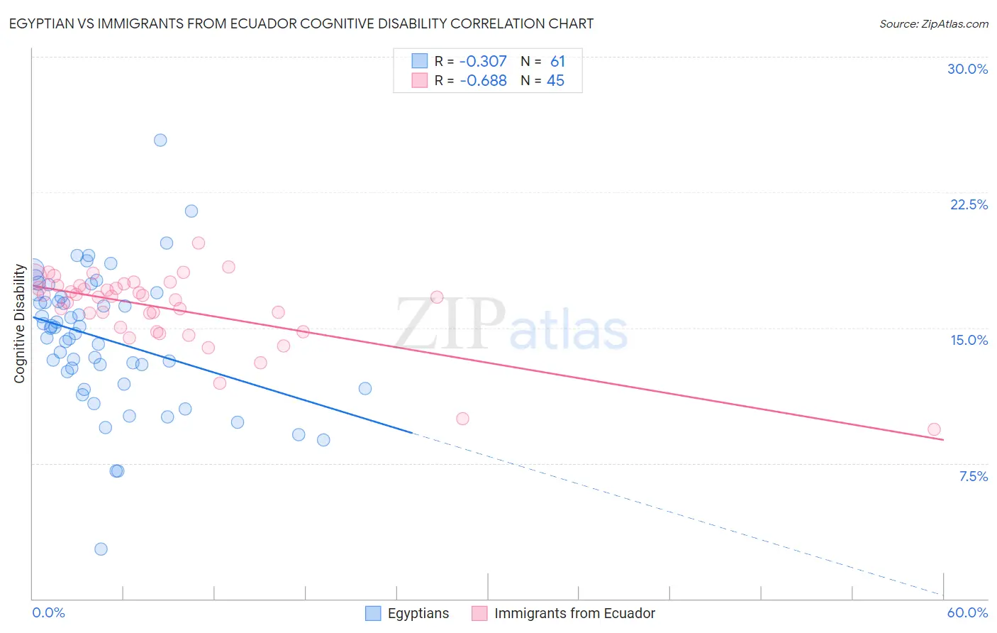 Egyptian vs Immigrants from Ecuador Cognitive Disability