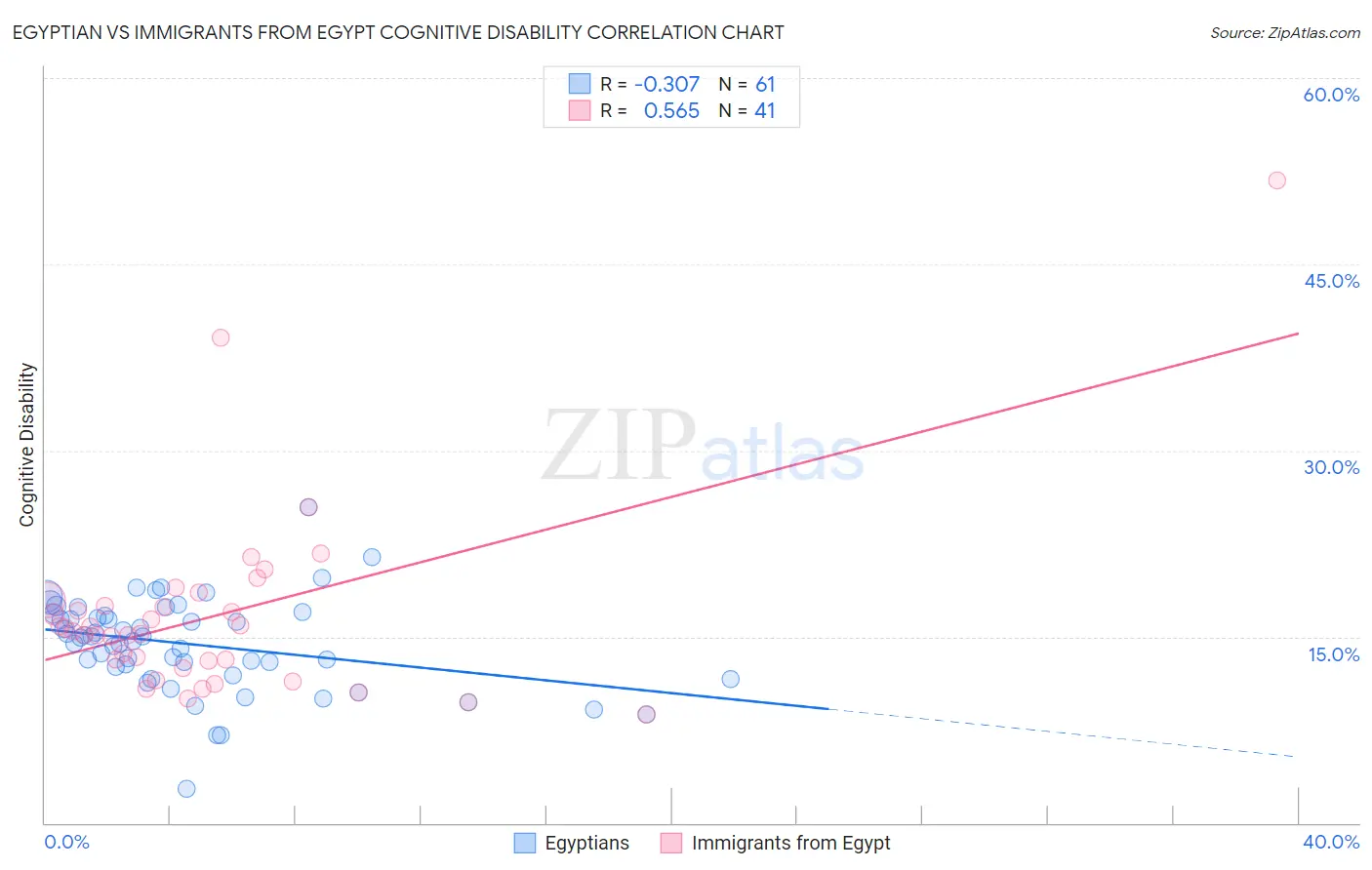 Egyptian vs Immigrants from Egypt Cognitive Disability