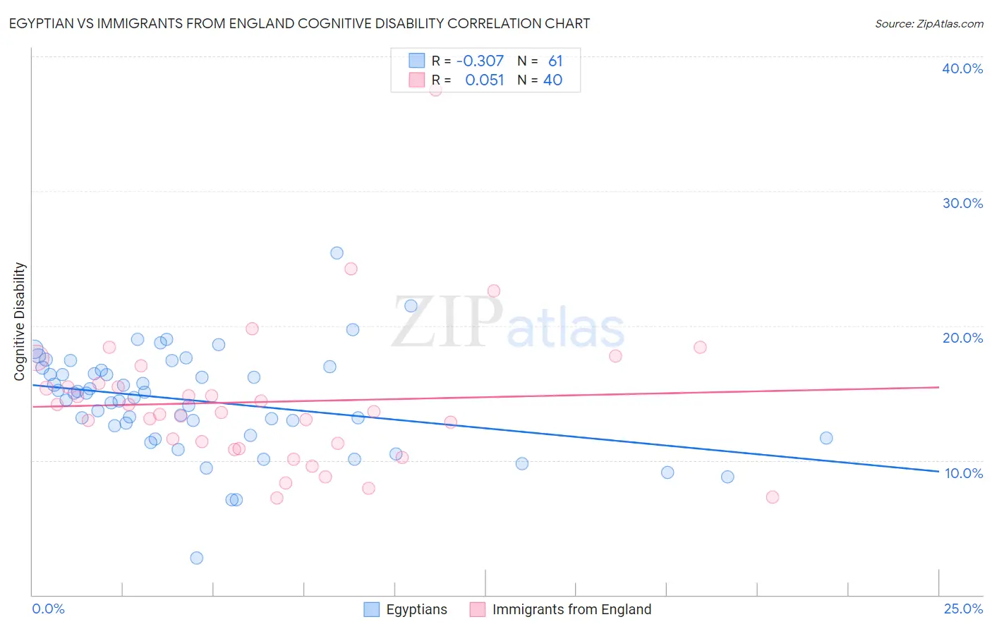 Egyptian vs Immigrants from England Cognitive Disability