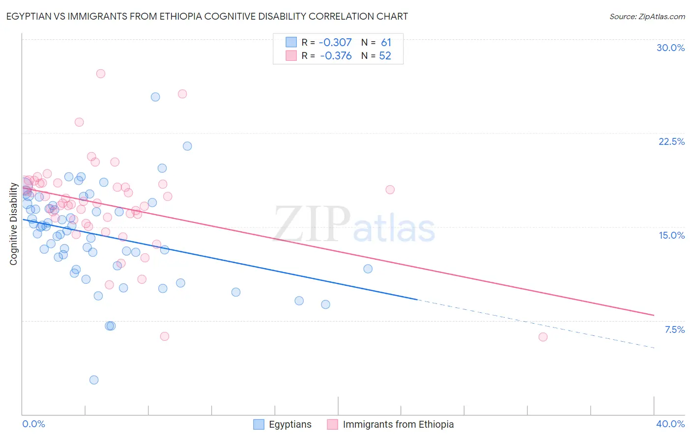 Egyptian vs Immigrants from Ethiopia Cognitive Disability