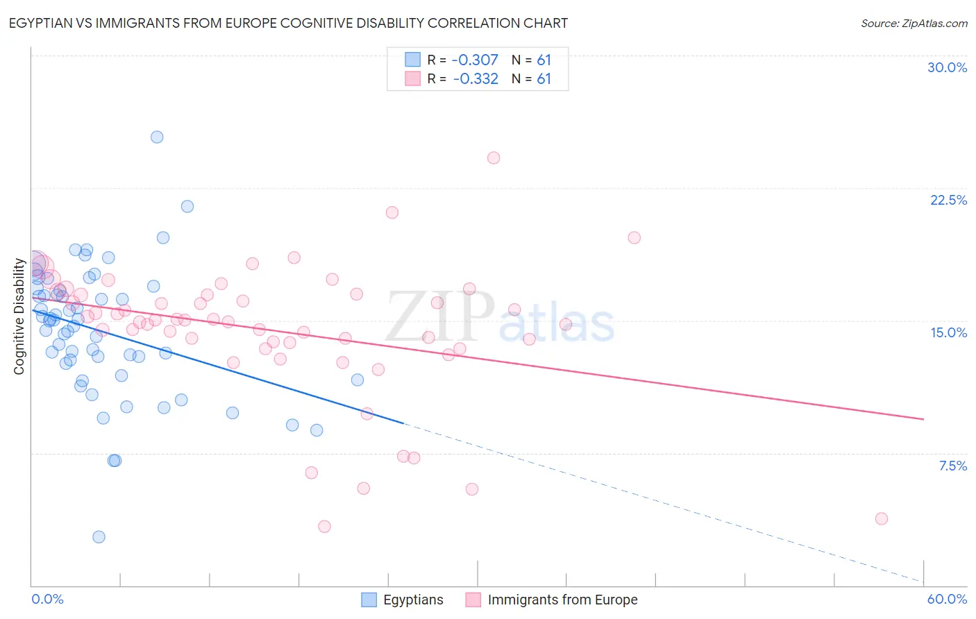 Egyptian vs Immigrants from Europe Cognitive Disability