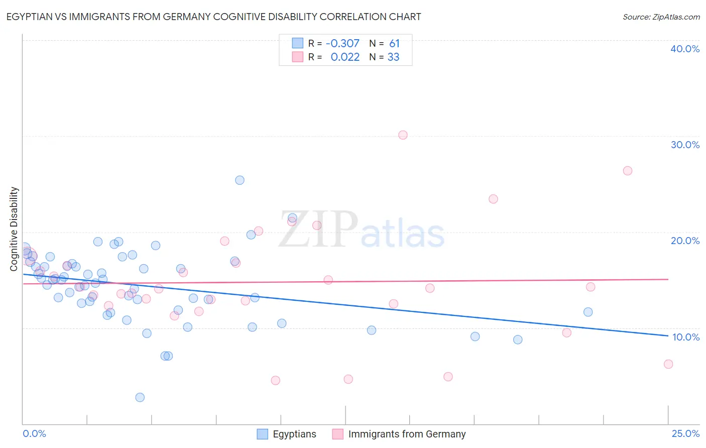 Egyptian vs Immigrants from Germany Cognitive Disability