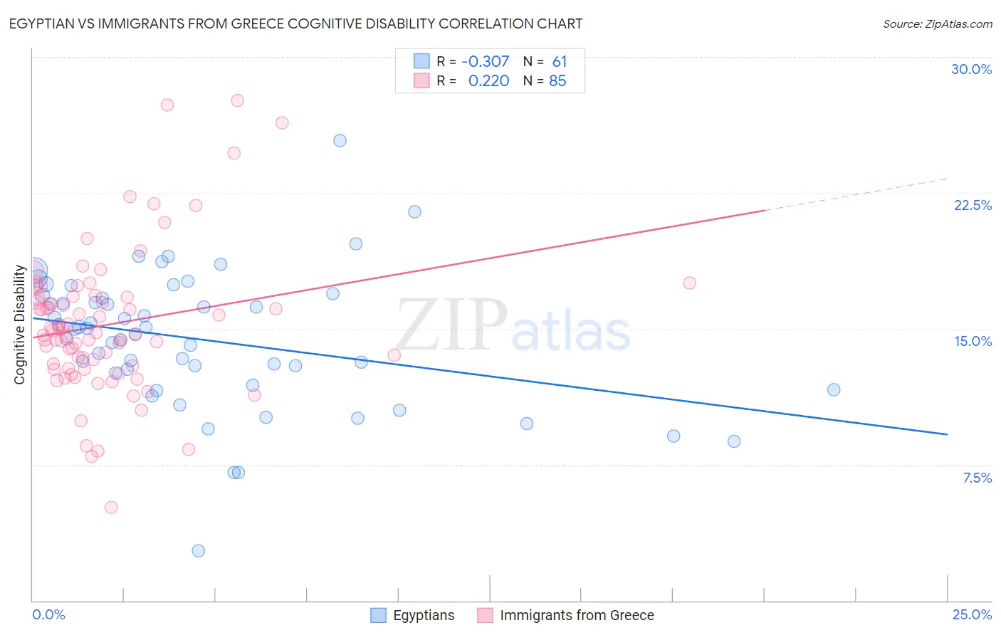 Egyptian vs Immigrants from Greece Cognitive Disability