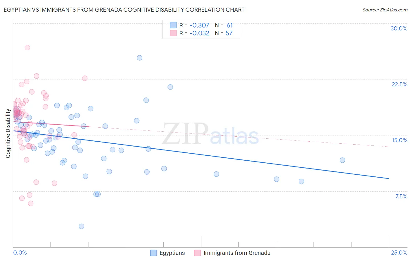 Egyptian vs Immigrants from Grenada Cognitive Disability