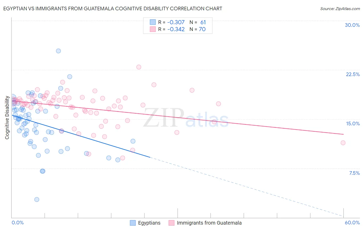 Egyptian vs Immigrants from Guatemala Cognitive Disability