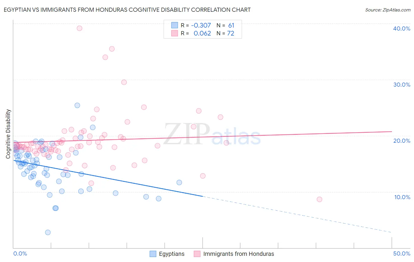 Egyptian vs Immigrants from Honduras Cognitive Disability