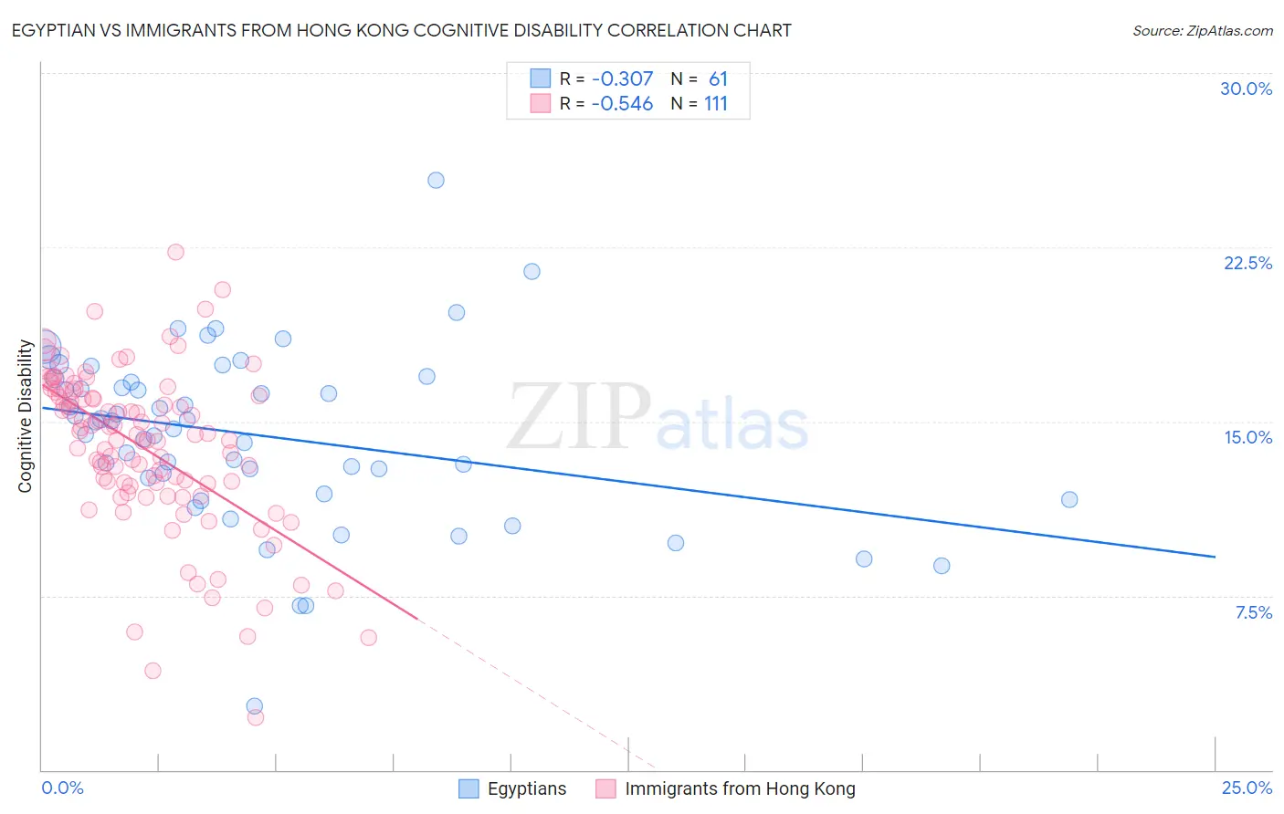 Egyptian vs Immigrants from Hong Kong Cognitive Disability