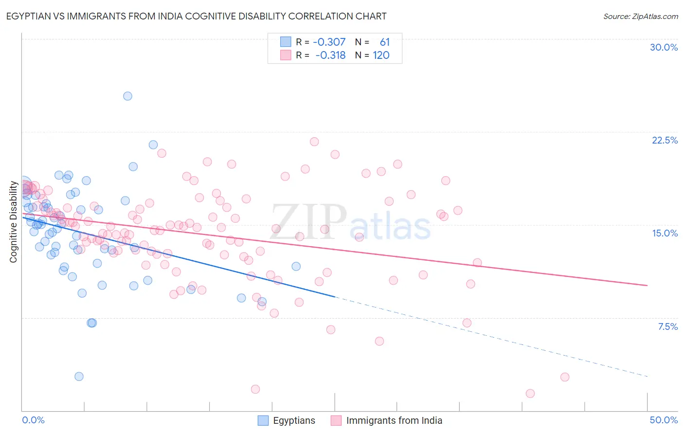 Egyptian vs Immigrants from India Cognitive Disability