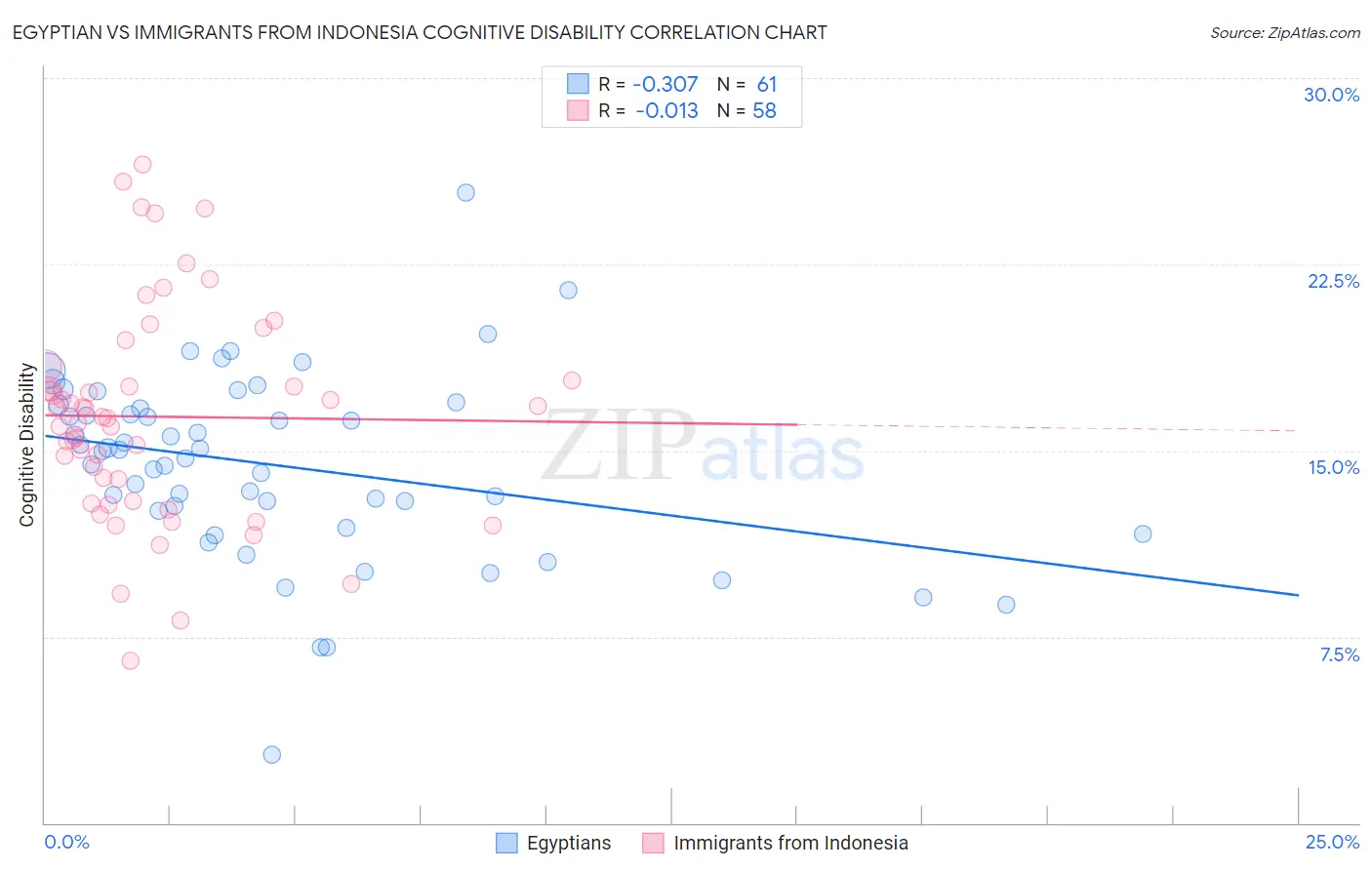 Egyptian vs Immigrants from Indonesia Cognitive Disability