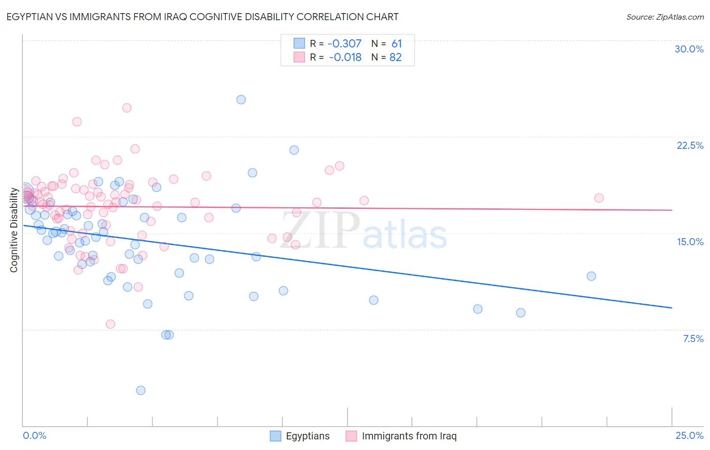 Egyptian vs Immigrants from Iraq Cognitive Disability