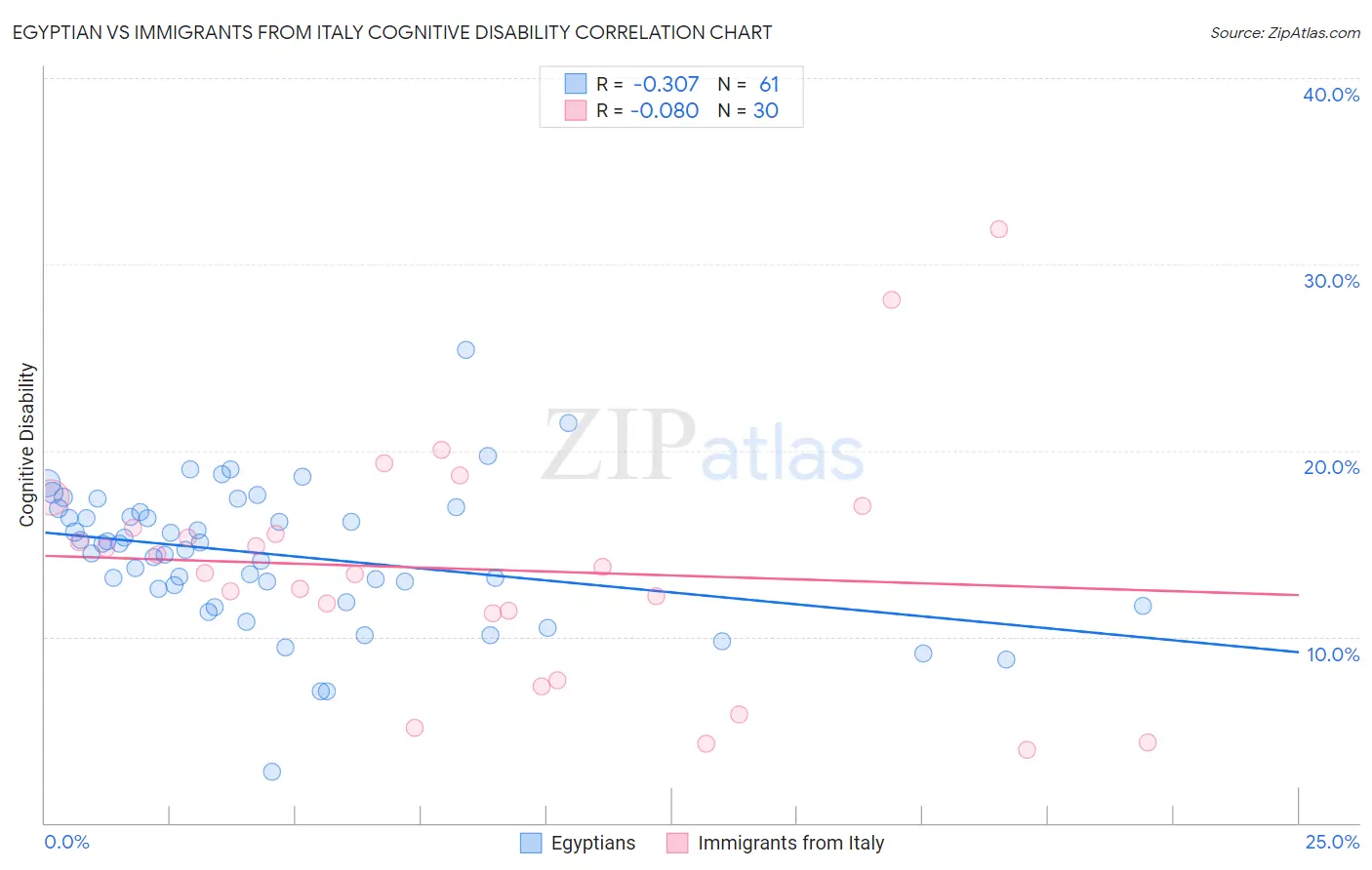 Egyptian vs Immigrants from Italy Cognitive Disability
