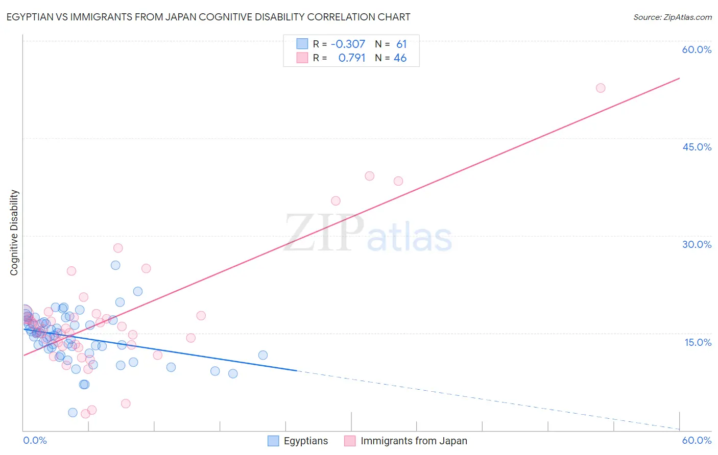 Egyptian vs Immigrants from Japan Cognitive Disability