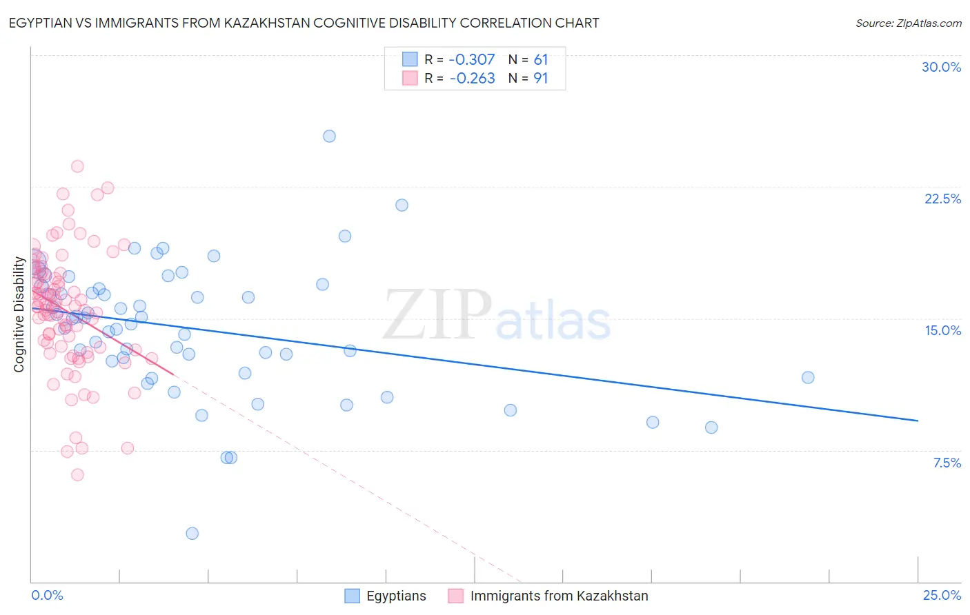 Egyptian vs Immigrants from Kazakhstan Cognitive Disability
