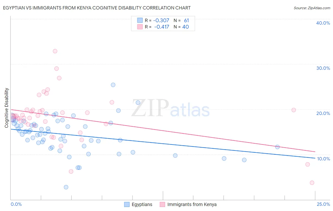 Egyptian vs Immigrants from Kenya Cognitive Disability