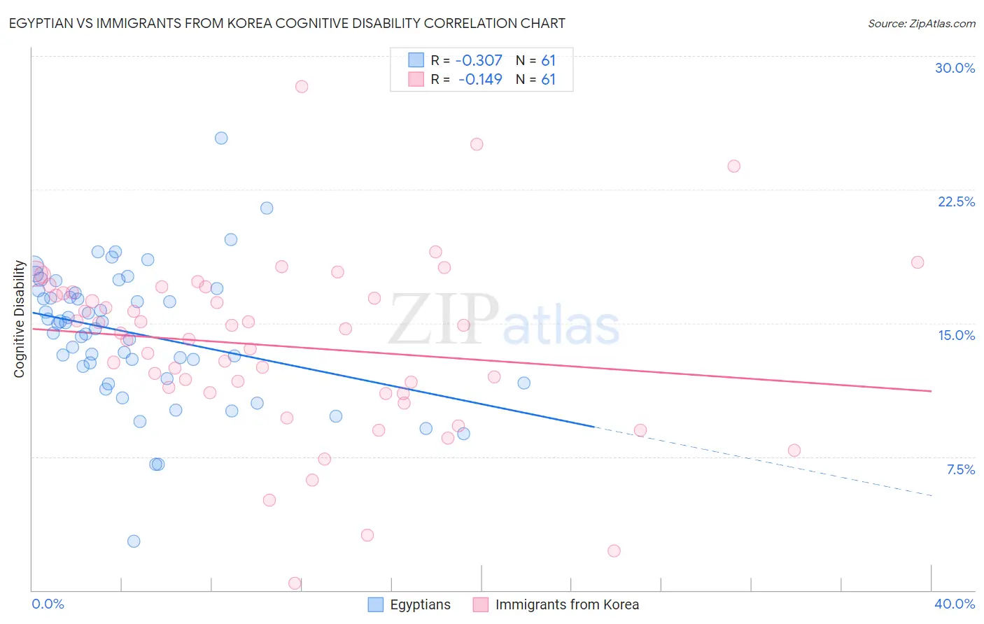 Egyptian vs Immigrants from Korea Cognitive Disability