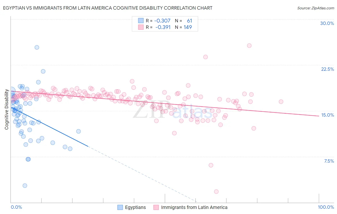 Egyptian vs Immigrants from Latin America Cognitive Disability