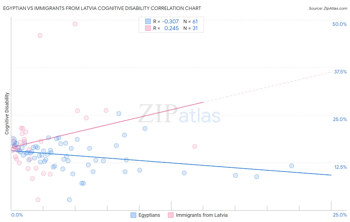 Egyptian vs Immigrants from Latvia Cognitive Disability