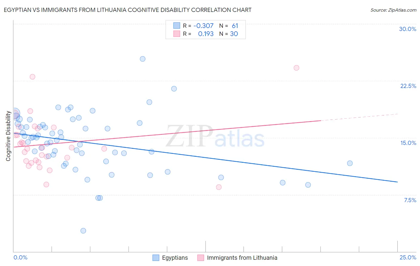 Egyptian vs Immigrants from Lithuania Cognitive Disability